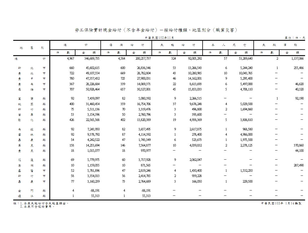 勞工保險現金職災給付（不含年金給付）－按給付種類、地區別分第1頁圖表